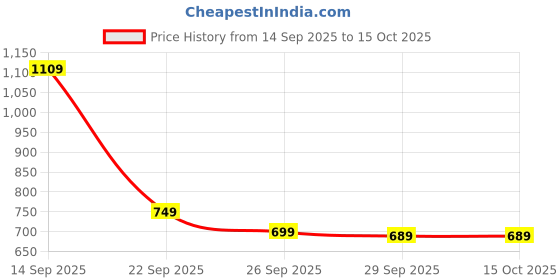 amazon.in puma Men's Bermuda Shorts puma Price History Graph from 14 Sep 2025 to 15 Oct 2025
