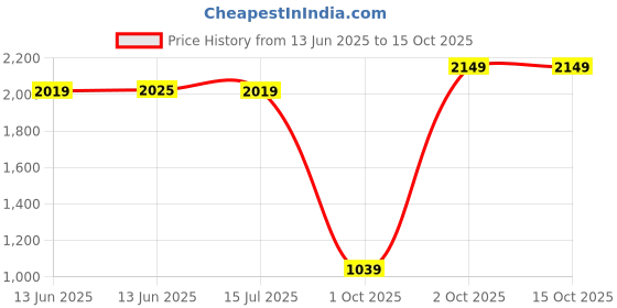 amazon.in Puma Men's Bermuda Shorts puma Price History Graph from 13 Jun 2025 to 15 Oct 2025