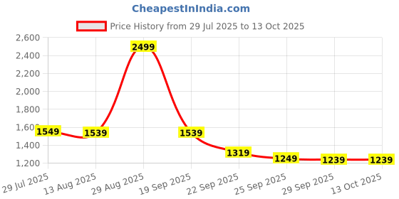 amazon.in puma Men's Bermuda Shorts puma Price History Graph from 29 Jul 2025 to 12 Oct 2025