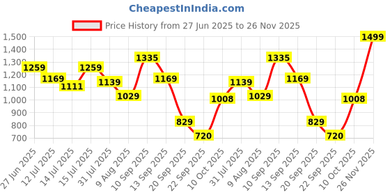 amazon.in puma Men's Bermuda Shorts puma Price History Graph from 27 Jun 2025 to 26 Nov 2025