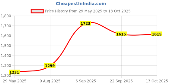 amazon.in Puma Men's Bermuda Shorts puma Price History Graph from 29 May 2025 to 13 Oct 2025