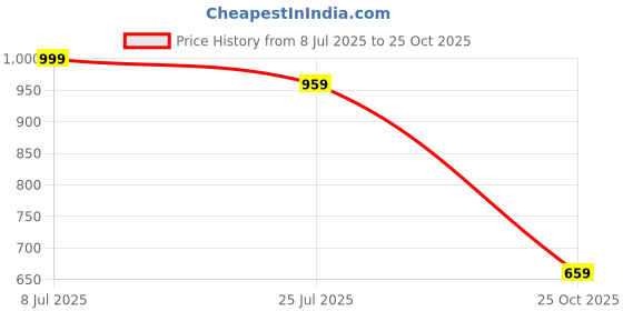 amazon.in puma Men's Bermuda Shorts puma Price History Graph from 8 Jul 2025 to 25 Oct 2025