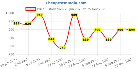 amazon.in puma Men's Bermuda Shorts puma Price History Graph from 29 Jun 2025 to 24 Nov 2025