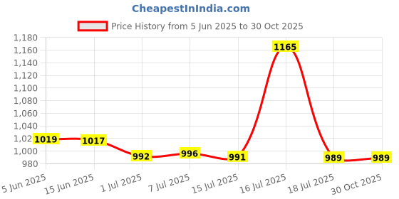 amazon.in puma Men's Bermuda Shorts puma Price History Graph from 5 Jun 2025 to 29 Oct 2025
