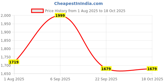 amazon.in Puma Men's Bermuda Shorts puma Price History Graph from 1 Aug 2025 to 17 Oct 2025