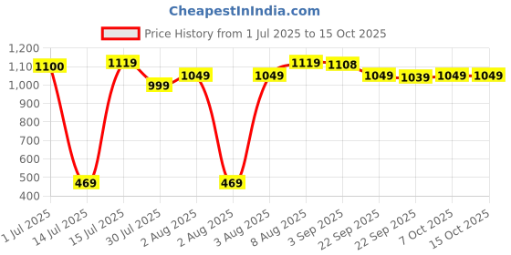 amazon.in puma Men's Bermuda Shorts puma Price History Graph from 1 Jul 2025 to 15 Oct 2025