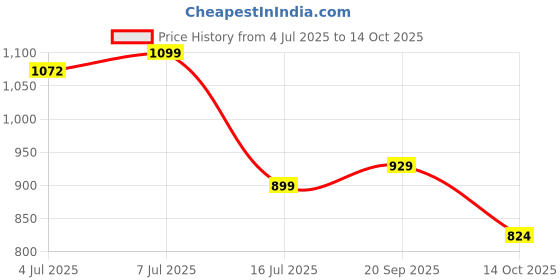 amazon.in puma Men's Bermuda Shorts puma Price History Graph from 4 Jul 2025 to 14 Oct 2025