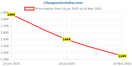 amazon.in puma Men's Bermuda Shorts puma Price History Graph from 14 Jun 2025 to 10 Nov 2025