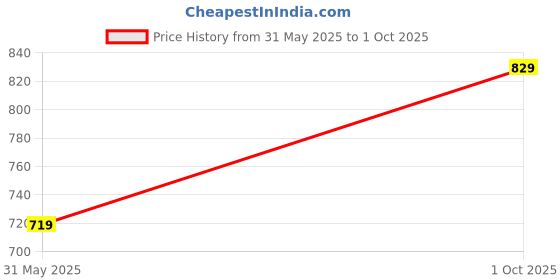 amazon.in puma Men's Bermuda Shorts puma Price History Graph from 31 May 2025 to 1 Oct 2025