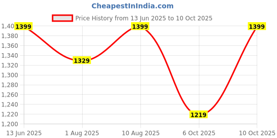 amazon.in Puma Men's Bermuda Shorts puma Price History Graph from 13 Jun 2025 to 10 Oct 2025