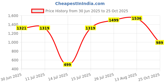 amazon.in puma Men's Bermuda Shorts puma Price History Graph from 30 Jun 2025 to 25 Oct 2025