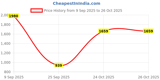 amazon.in puma Men's Bermuda Shorts puma Price History Graph from 9 Sep 2025 to 26 Oct 2025