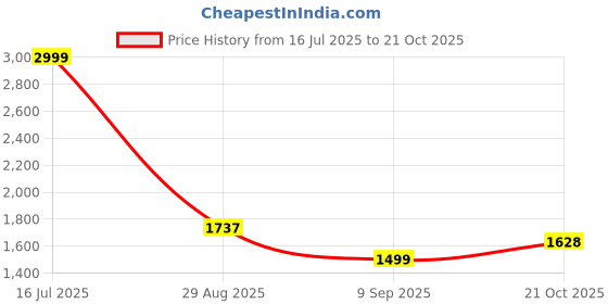 amazon.in puma Men's Bermuda Shorts puma Price History Graph from 16 Jul 2025 to 21 Oct 2025