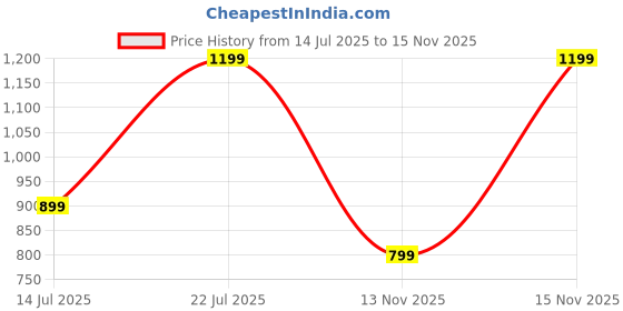 amazon.in puma Men's Bermuda Shorts puma Price History Graph from 14 Jul 2025 to 15 Nov 2025