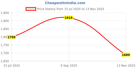 amazon.in Puma Men's Bermuda Shorts puma Price History Graph from 15 Jul 2025 to 13 Nov 2025