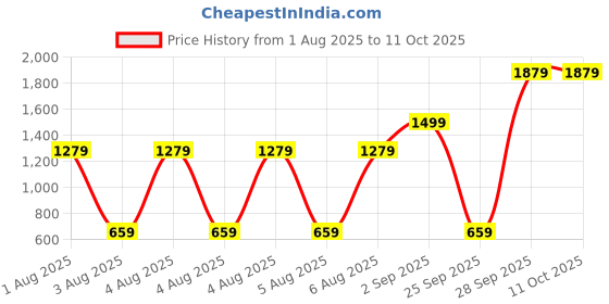 amazon.in Puma Men's Bermuda Shorts puma Price History Graph from 1 Aug 2025 to 10 Oct 2025