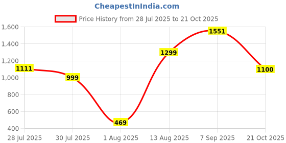 amazon.in puma Men's Bermuda Shorts puma Price History Graph from 28 Jul 2025 to 21 Oct 2025