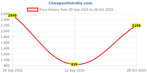 amazon.in puma Men's Bermuda Shorts puma Price History Graph from 20 Sep 2025 to 28 Oct 2025