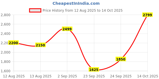 amazon.in Puma Men's Bermuda Shorts puma Price History Graph from 12 Aug 2025 to 14 Oct 2025