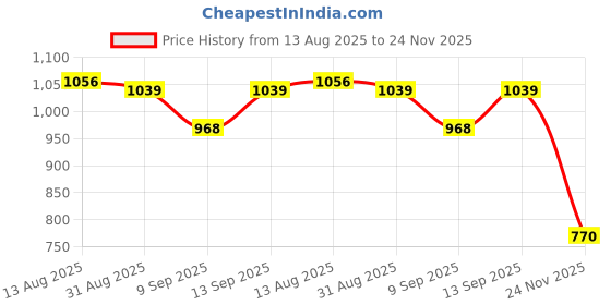 amazon.in puma Men's Bermuda Shorts puma Price History Graph from 13 Aug 2025 to 24 Nov 2025