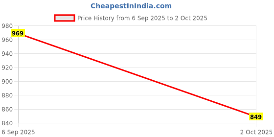 amazon.in puma Men's Bermuda Shorts puma Price History Graph from 6 Sep 2025 to 2 Oct 2025