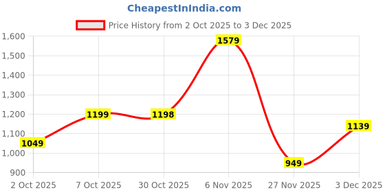 amazon.in puma Men's Bermuda Shorts puma Price History Graph from 2 Oct 2025 to 3 Dec 2025