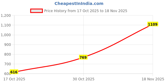 amazon.in PUMA Men's Bermuda Shorts puma Price History Graph from 17 Oct 2025 to 18 Nov 2025