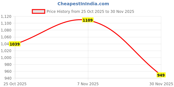 amazon.in puma Men's Bermuda Shorts puma Price History Graph from 25 Oct 2025 to 30 Nov 2025
