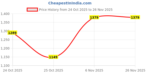 amazon.in puma Men's Bermuda Shorts puma Price History Graph from 24 Oct 2025 to 26 Nov 2025
