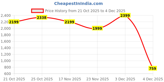 amazon.in puma Men's Bermuda Shorts puma Price History Graph from 21 Oct 2025 to 4 Dec 2025