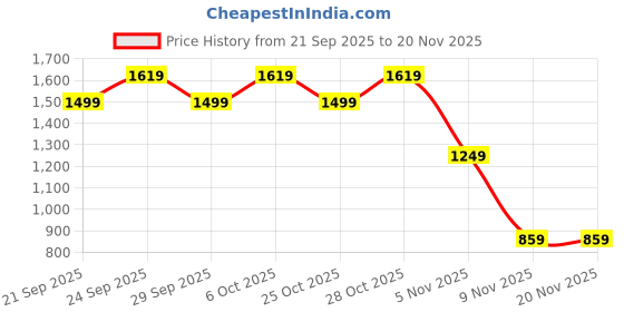 amazon.in puma Men's Bermuda Shorts (65724903_Black-White_L) puma Price History Graph from 21 Sep 2025 to 20 Nov 2025