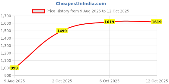 amazon.in puma Men's Bermuda Shorts (65724903_Black-White_M) puma Price History Graph from 9 Aug 2025 to 12 Oct 2025