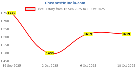 amazon.in puma Men's Bermuda Shorts (65724903_Black-White_XL) puma Price History Graph from 16 Sep 2025 to 18 Oct 2025