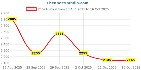 amazon.in puma Mens Blaze Lite Running Shoe puma Price History Graph from 13 Aug 2025 to 16 Oct 2025