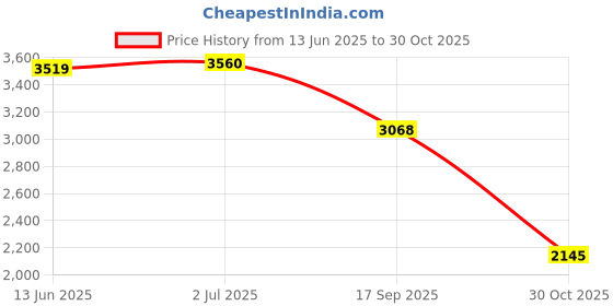 amazon.in puma Mens Blaze Lite Running Shoe puma Price History Graph from 13 Jun 2025 to 30 Oct 2025