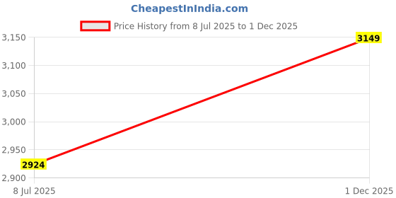 amazon.in puma Men's BMW MMS Softride Slide 2.0 Slide puma Price History Graph from 8 Jul 2025 to 1 Dec 2025