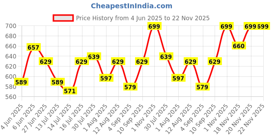 amazon.in puma Men's Boxer Shorts puma Price History Graph from 4 Jun 2025 to 22 Nov 2025