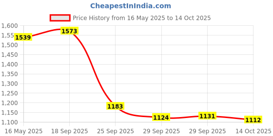 amazon.in puma Men's Breakout Running Shoe puma Price History Graph from 16 May 2025 to 14 Oct 2025