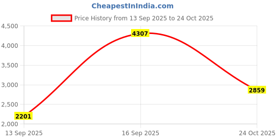 amazon.in puma Mens Cabana Retroflex Sneaker puma Price History Graph from 13 Sep 2025 to 24 Oct 2025