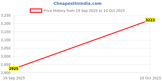amazon.in puma Mens Cabana Stepsculpt Sneaker puma Price History Graph from 19 Sep 2025 to 10 Oct 2025