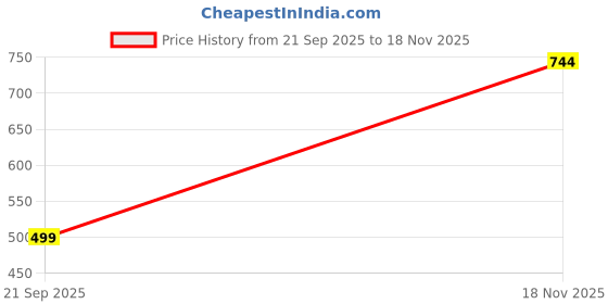amazon.in puma Men's Camo Printed Stretch Briefs-Pack of 2 puma Price History Graph from 21 Sep 2025 to 18 Nov 2025