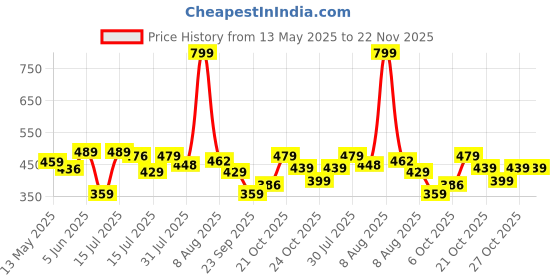 amazon.in puma Men's Cap puma Price History Graph from 13 May 2025 to 22 Nov 2025