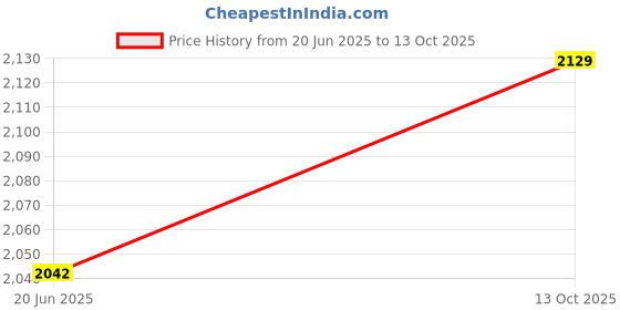 amazon.in puma Men's Cave V2 Sneaker puma Price History Graph from 20 Jun 2025 to 13 Oct 2025