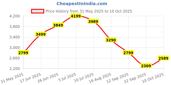 amazon.in puma Mens Cell Fraction Fade Res Running Shoe puma Price History Graph from 31 May 2025 to 10 Oct 2025