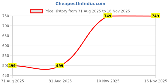 amazon.in Puma Men's Classic Fit Tees (607096_Black-High Risk Red puma Price History Graph from 31 Aug 2025 to 16 Nov 2025