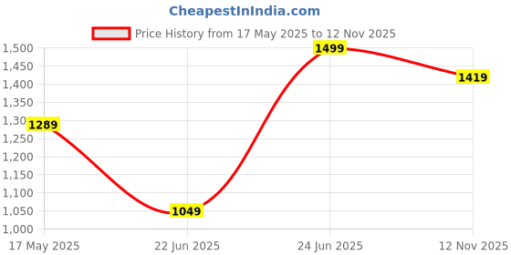 amazon.in puma Men's Classic Knitted Pants puma Price History Graph from 17 May 2025 to 12 Nov 2025