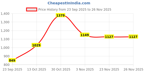 amazon.in puma Men's Classic Knitted Pants puma Price History Graph from 23 Sep 2025 to 23 Nov 2025