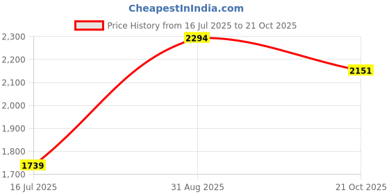 amazon.in puma Men's Classic Pants puma Price History Graph from 16 Jul 2025 to 21 Oct 2025