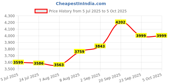 amazon.in puma Men's Cloudspun Full Zip Standard Length Jacket puma Price History Graph from 5 Jul 2025 to 4 Oct 2025