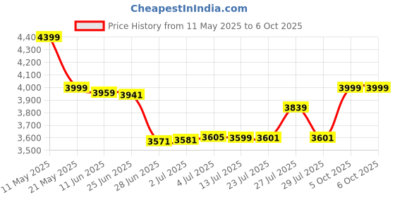 amazon.in puma Men's Cloudspun Full Zip Standard Length Jacket puma Price History Graph from 11 May 2025 to 6 Oct 2025